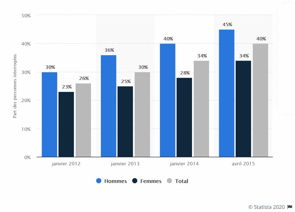 proportion des hommes et femmes sur les sites de rencontre