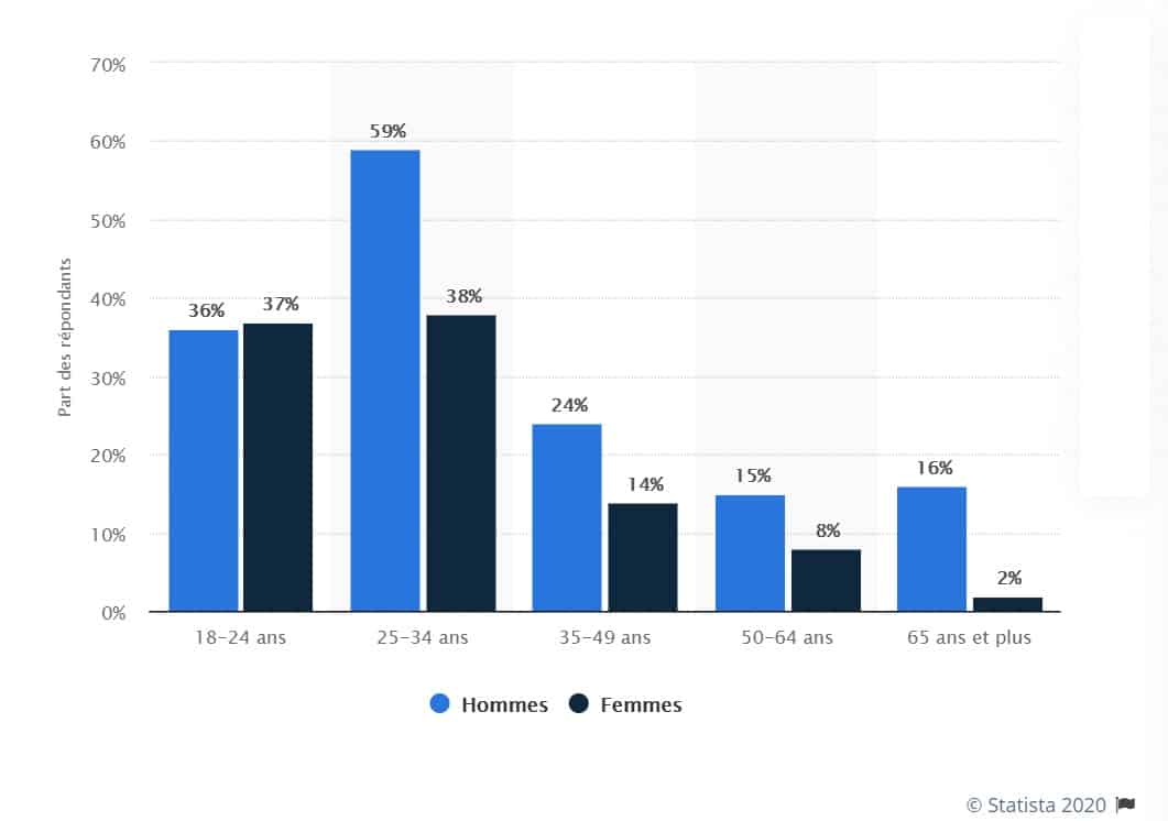 Statista part des francais qui utilise des sites de rencontre